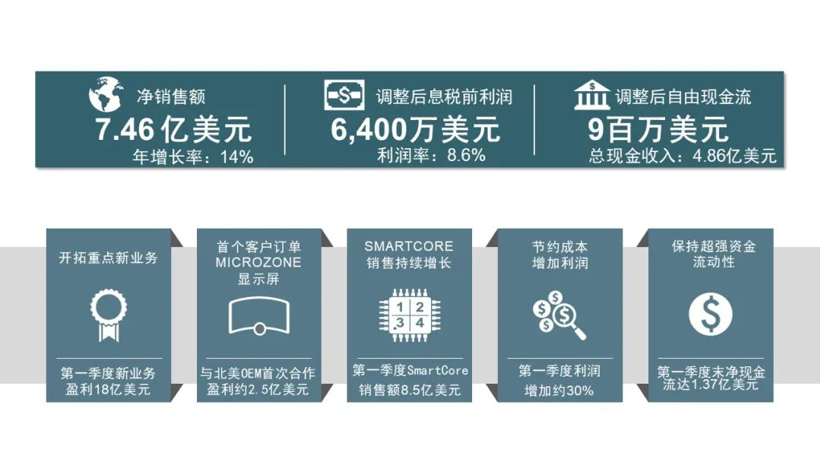 财报解读 | 伟世通2021年第一季度新业务增长势头强劲