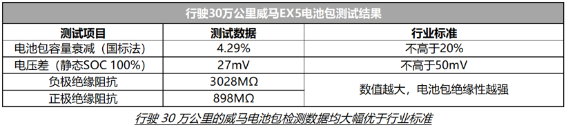 首台30万公里威马EX5诞生，3年用车成本仅3.8万元，省出一台新车