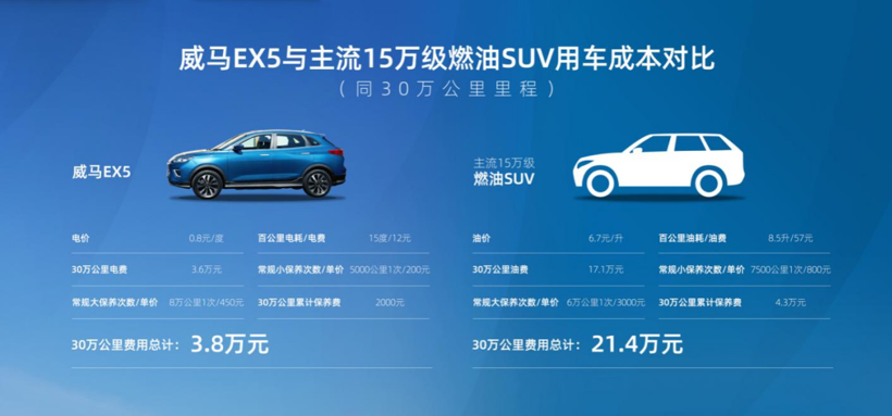 首台30万公里威马EX5诞生，3年用车成本仅3.8万元，省出一台新车