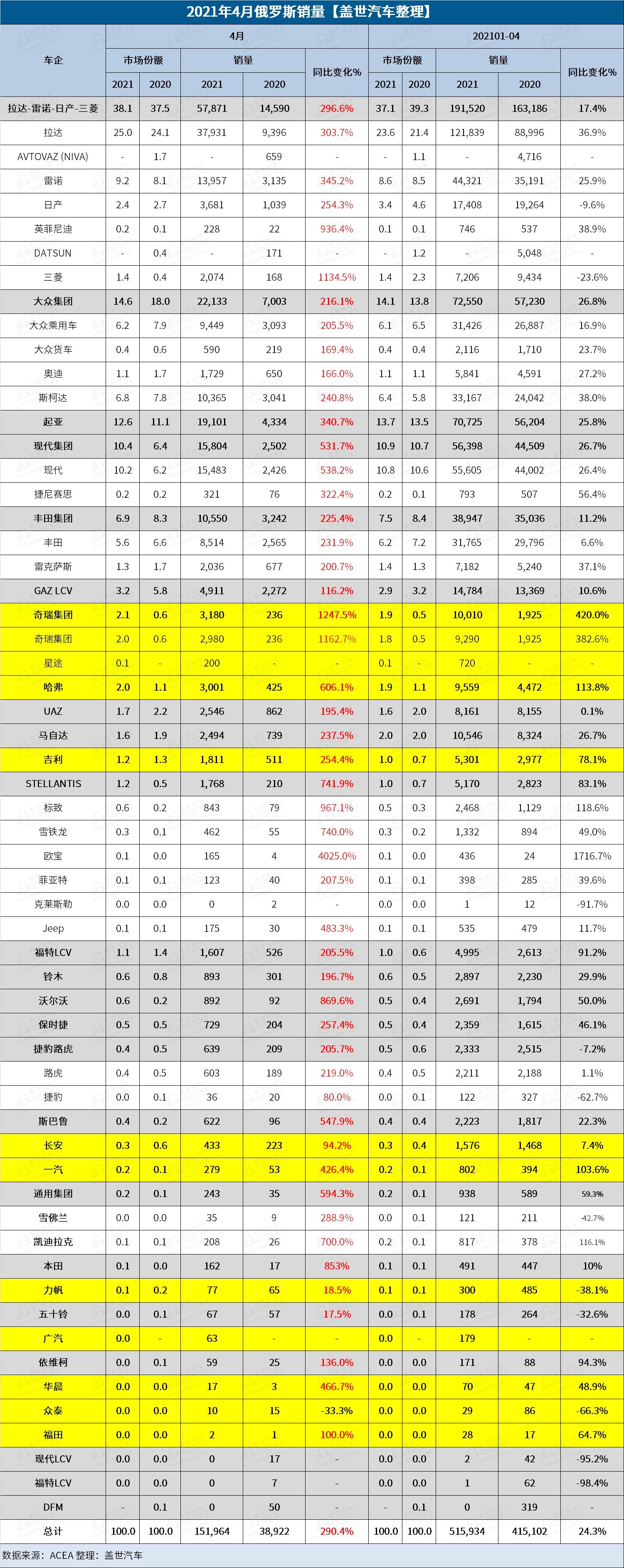 销量，疫情，俄罗斯4月汽车销量