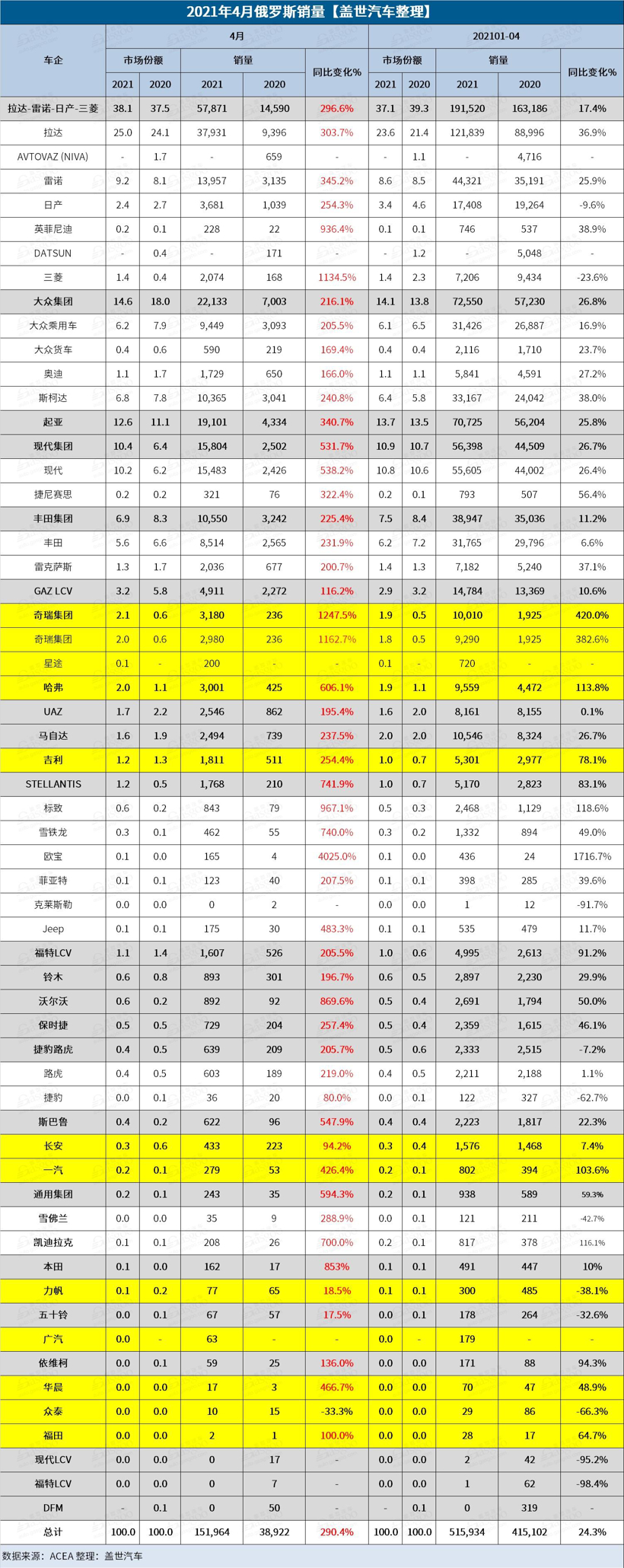 销量，疫情，俄罗斯4月汽车销量