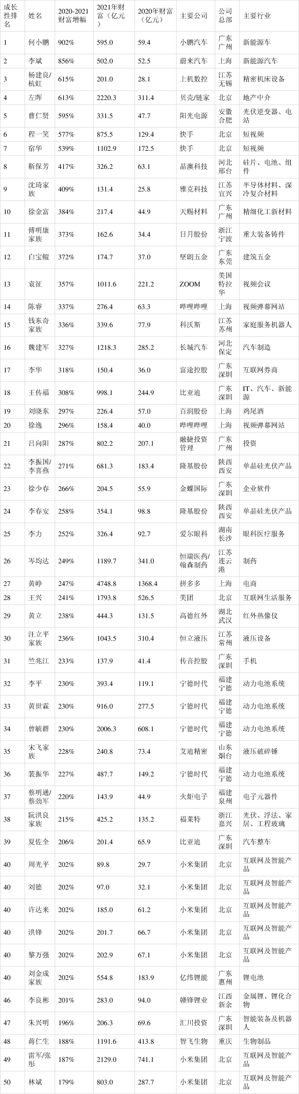 “蔚小理”上榜新财富，排名第一居然不是李斌