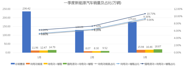 一季度新能源乘用车终端销售销量数据发布 A00级车型市场刚需旺盛