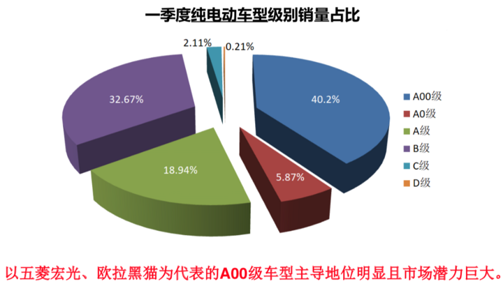 一季度新能源乘用车终端销售销量数据发布 A00级车型市场刚需旺盛