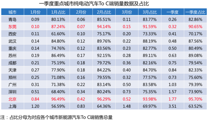 一季度新能源乘用车终端销售销量数据发布 A00级车型市场刚需旺盛