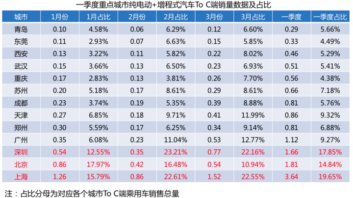 一季度新能源乘用车终端销售销量数据发布 A00级车型市场刚需旺盛