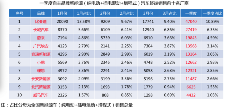 一季度新能源乘用车终端销售销量数据发布 A00级车型市场刚需旺盛