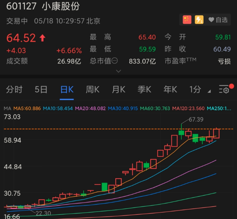 褪下华为光环，市值暴涨600亿的小康股份还剩什么？