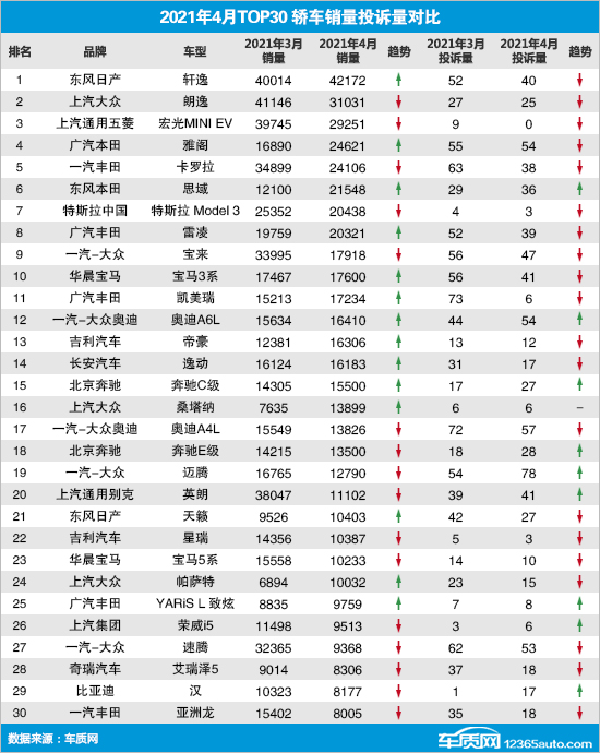 2021年4月TOP30轿车销量投诉量对应点评