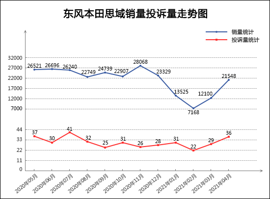 2021年4月TOP30轿车销量投诉量对应点评