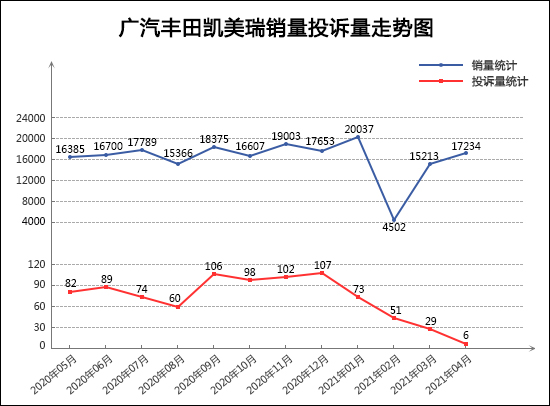 2021年4月TOP30轿车销量投诉量对应点评