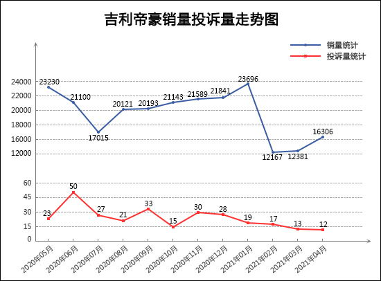 2021年4月TOP30轿车销量投诉量对应点评