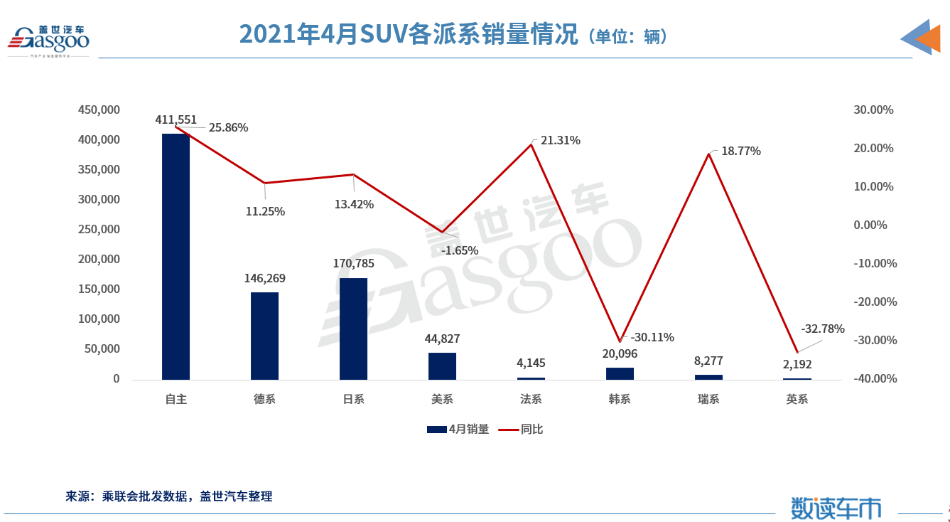 4月SUV市场销量分析：中型SUV增长近3成，三款豪华车进前十