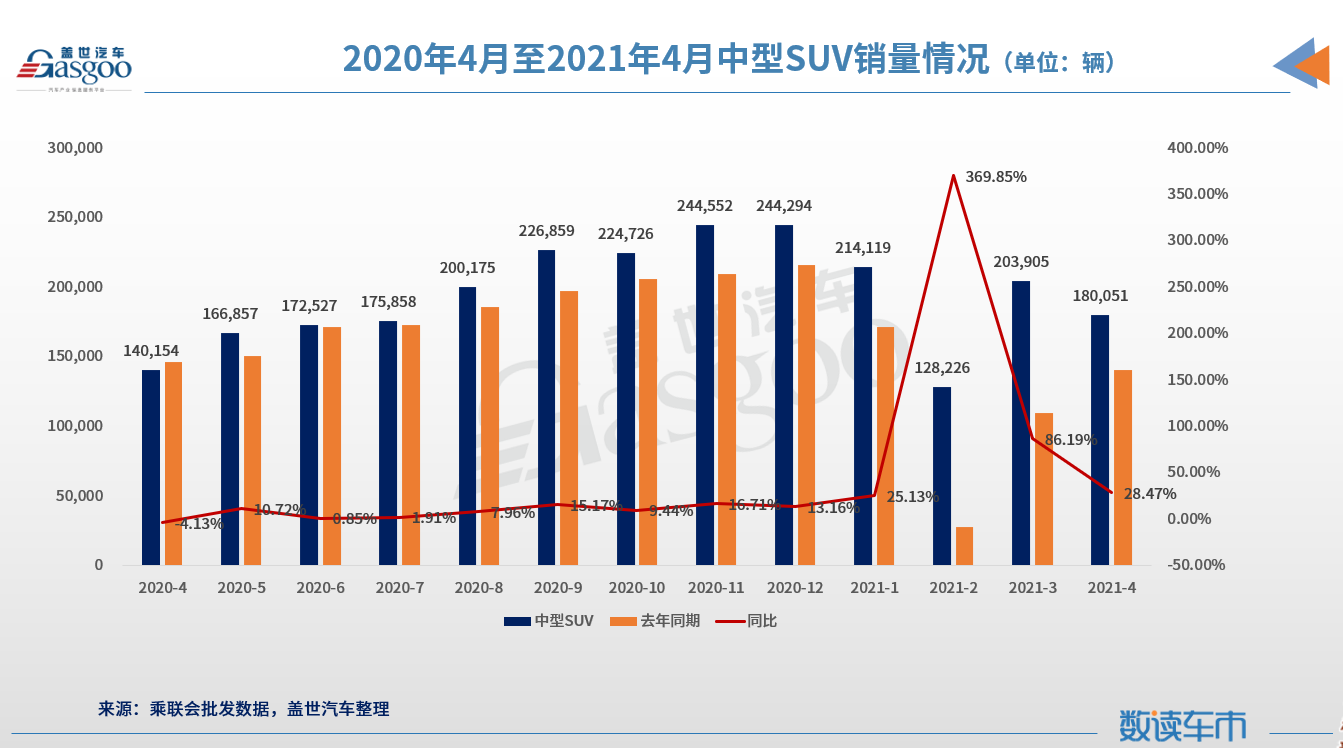 4月SUV市场销量分析：中型SUV增长近3成，三款豪华车进前十