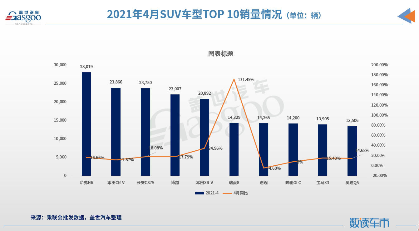 SUV，豪华车，自主品牌，销量，哈弗H6，4月SUV销量排行榜,哈弗H6,途观销量,长安CS75