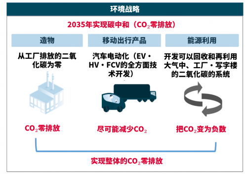 电装在日本进行二氧化碳循环设施的验证测试