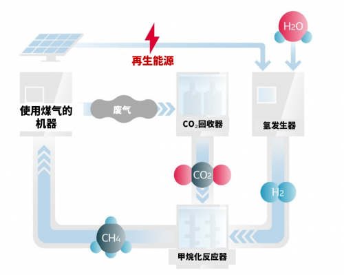 电装在日本进行二氧化碳循环设施的验证测试