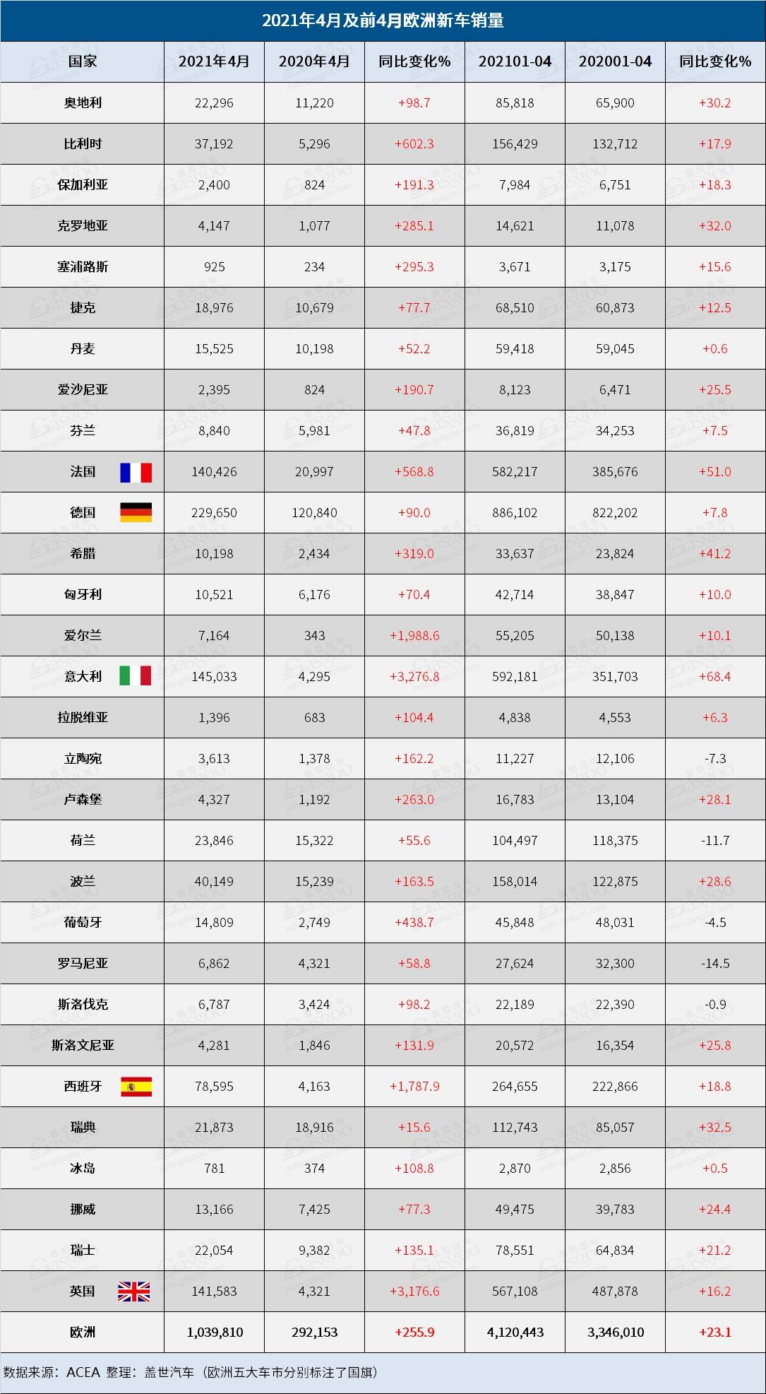 4月欧洲车市持续复苏，捷豹路虎销量狂涨近9倍