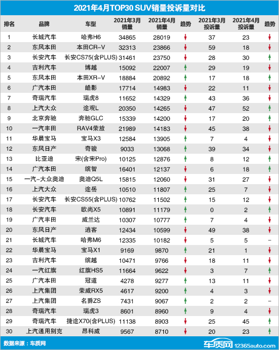 2021年4月TOP30 SUV销量投诉量对应点评