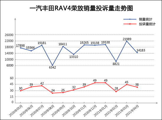 2021年4月TOP30 SUV销量投诉量对应点评