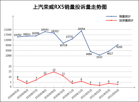 2021年4月TOP30 SUV销量投诉量对应点评