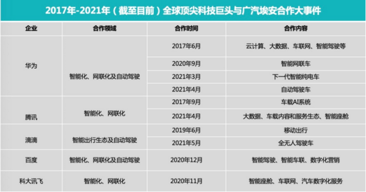 自动驾驶，电池，广汽埃安滴滴合作,广汽埃安销量