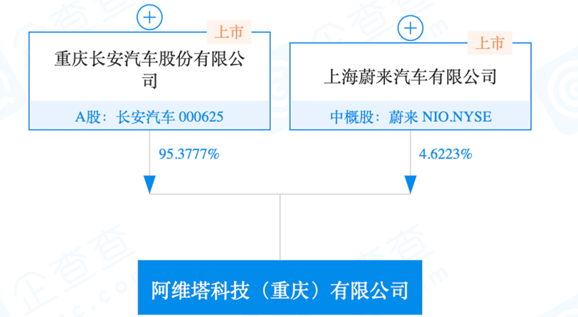 长安汽车：长安蔚来更名为阿维塔科技