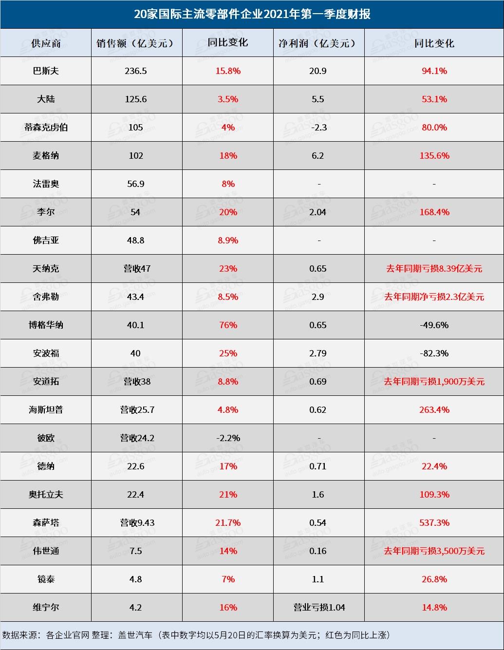 20家国际零部件供应商一季度财报：营收普涨，麦格纳李尔净利润翻倍