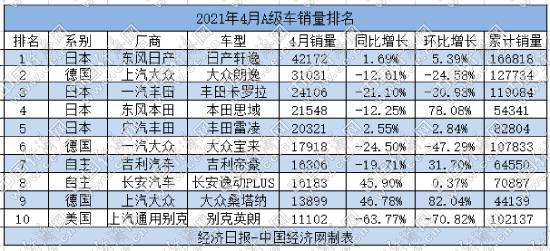 4月A级车：日系迎高光时刻 大众品牌发挥失色