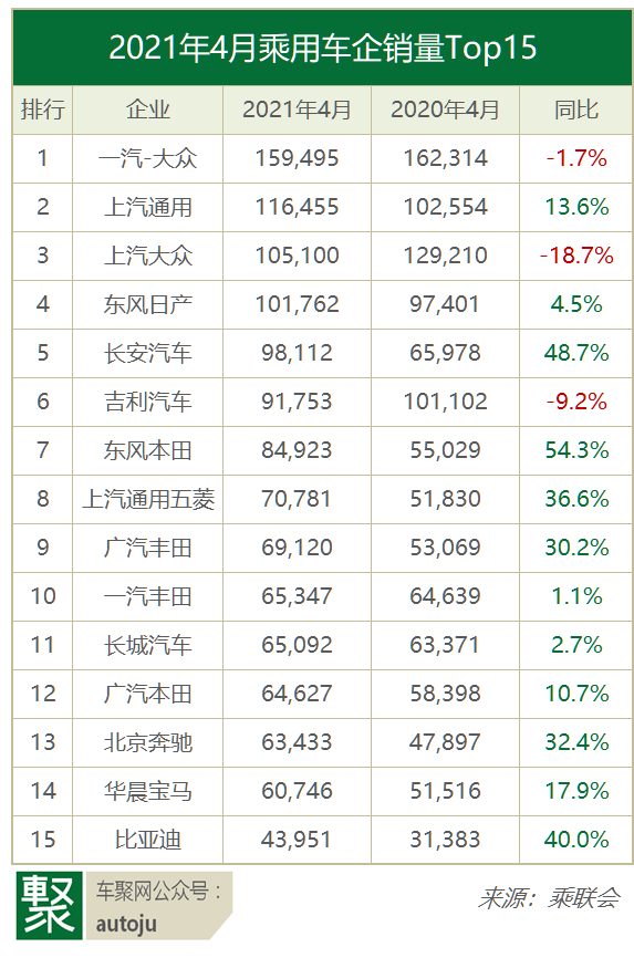 SUV，自主品牌，销量，哈弗H6，比亚迪，4月汽车销量,大众，轩逸，比亚迪