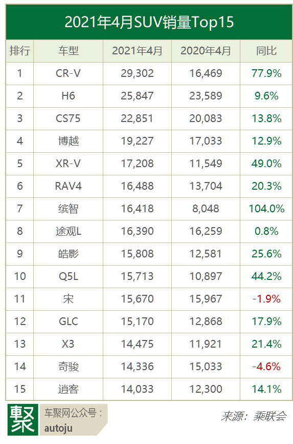 4月销量：南北大众比翼下滑 CR-V夺冠SUV，轩逸超比亚迪