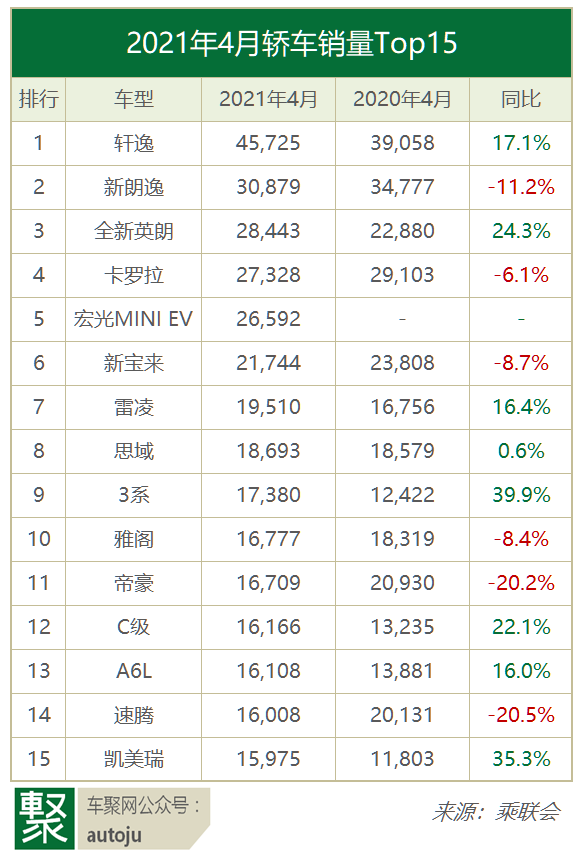 SUV，自主品牌，销量，哈弗H6，比亚迪，4月汽车销量,大众，轩逸，比亚迪