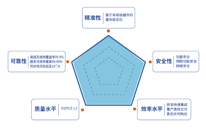 千寻位置冰山下打造“隐形壁垒”， 推进汽车高精度定位工业化