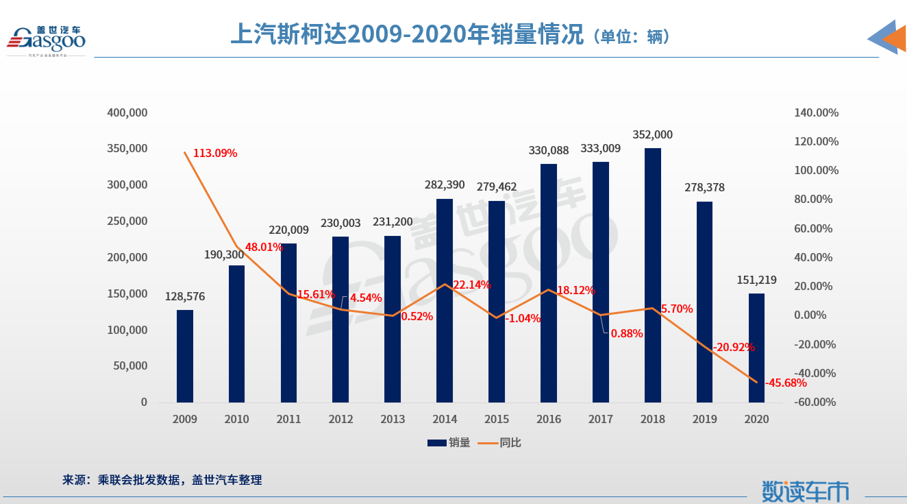 上汽斯柯达，如何自救？