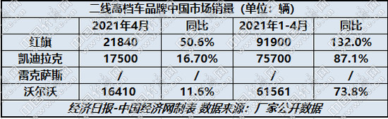 红旗“一枝独秀” 二线高档增长显“疲态”