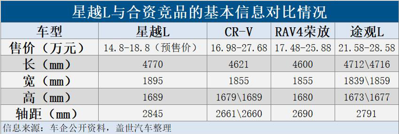 14.8万元起售的吉利星越L能成爆款吗？