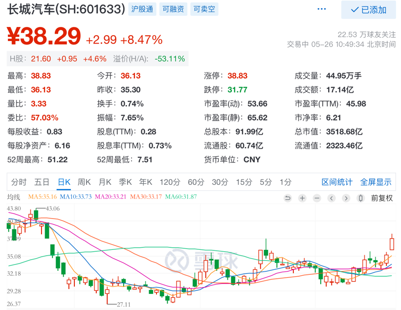 长城汽车再发股权激励方案，2023年销量目标增长152%