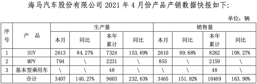 财报，销量，海马汽车,销量