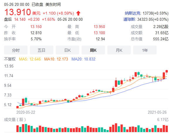 福特推Ford+计划：2025年电气化投资增至300亿美元，2030年纯电销量占全球销量40%