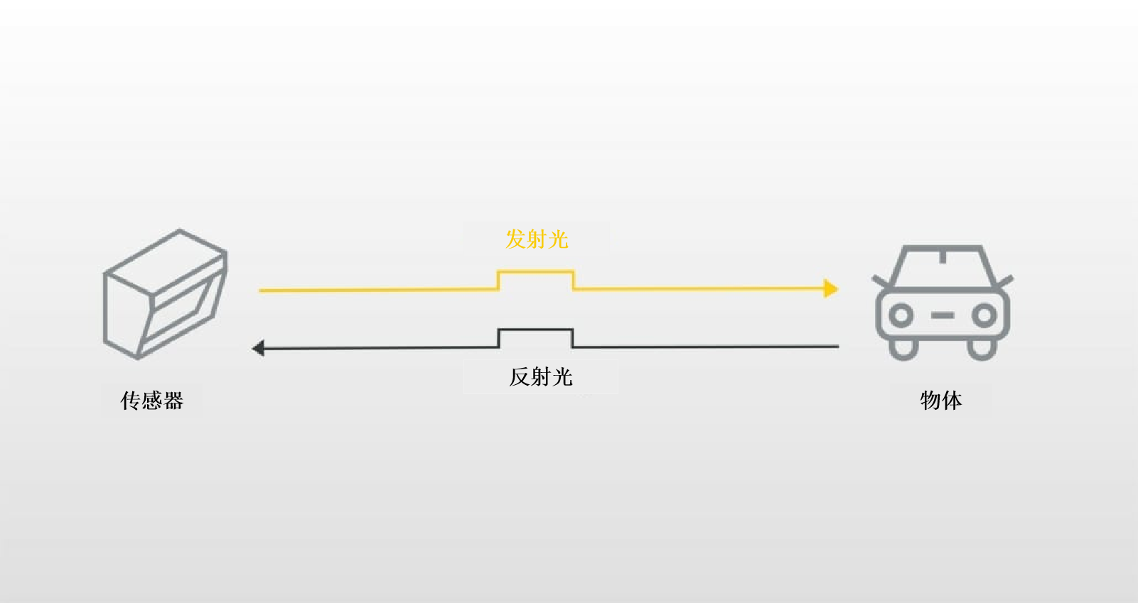 虹科激光雷达：飞行时间原理 vs FMCW原理