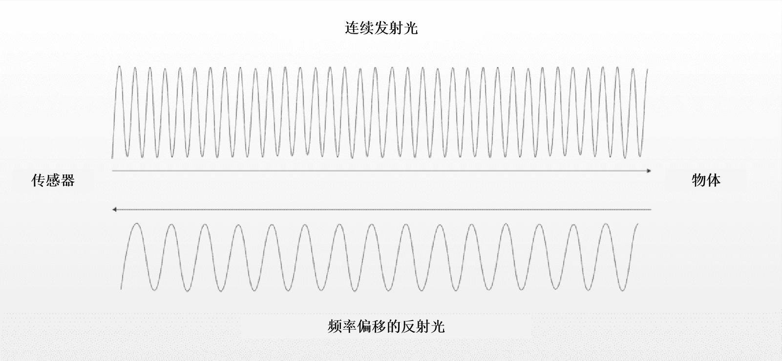 虹科激光雷达：飞行时间原理 vs FMCW原理