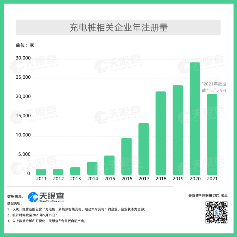 今年我国已新增2.1万家充电桩相关企业，同比增长159%