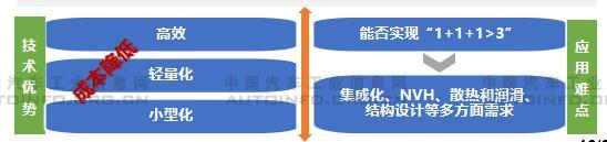 新能源汽车电驱动行业发展分析