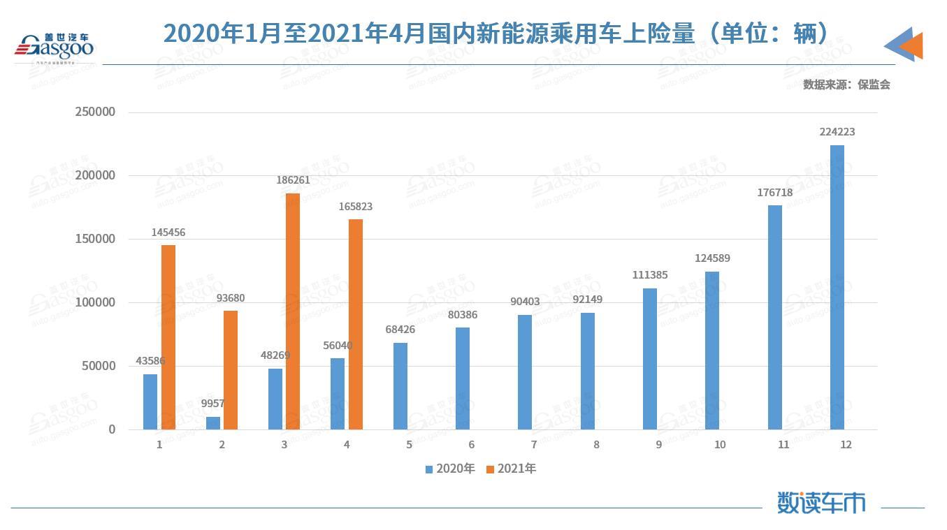 国内新能源市场近一半车型4月上险不足百辆，特斯拉上险量腰斩