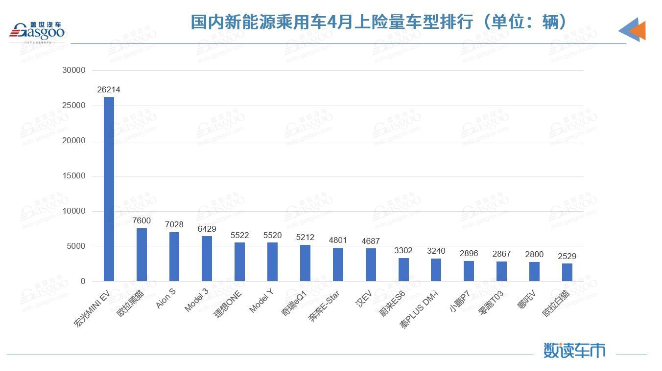 国内新能源市场近一半车型4月上险不足百辆，特斯拉上险量腰斩