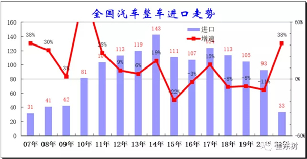 1-4月汽车进出口双双大增 乘用车成为主推力