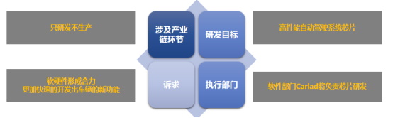 5月车企智能网联技术进展及布局动向