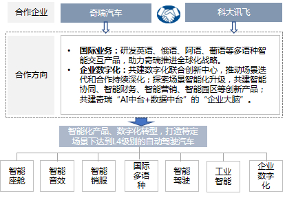 5月车企智能网联技术进展及布局动向