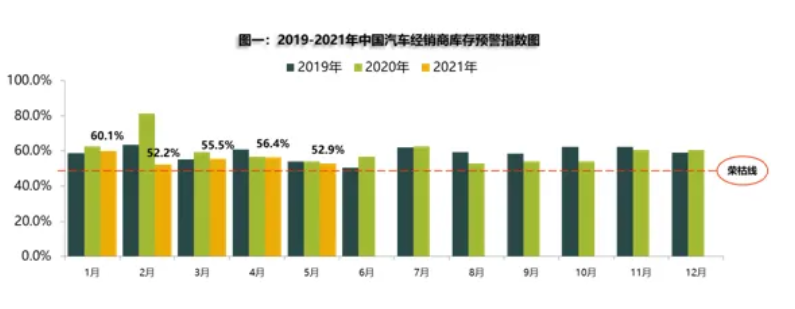 5月汽车经销商库存预警指数为52.9%，同环比双降