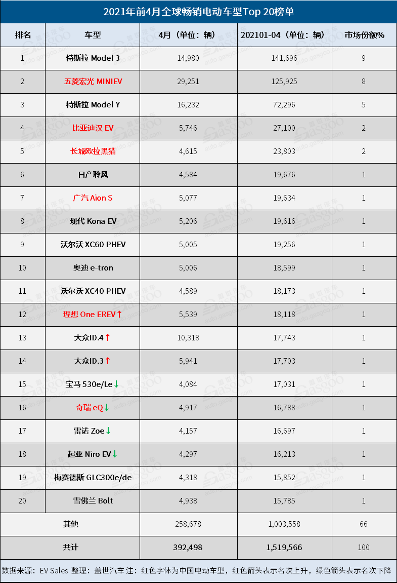 4月全球电动车销量：大众ID.4闯入榜单，Model Y销量首超Model 3